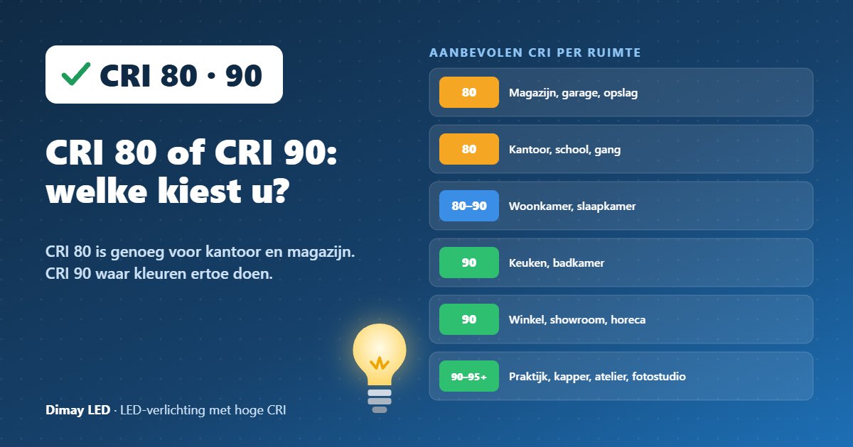 Infographic: CRI 80 of CRI 90: welke kiest u?