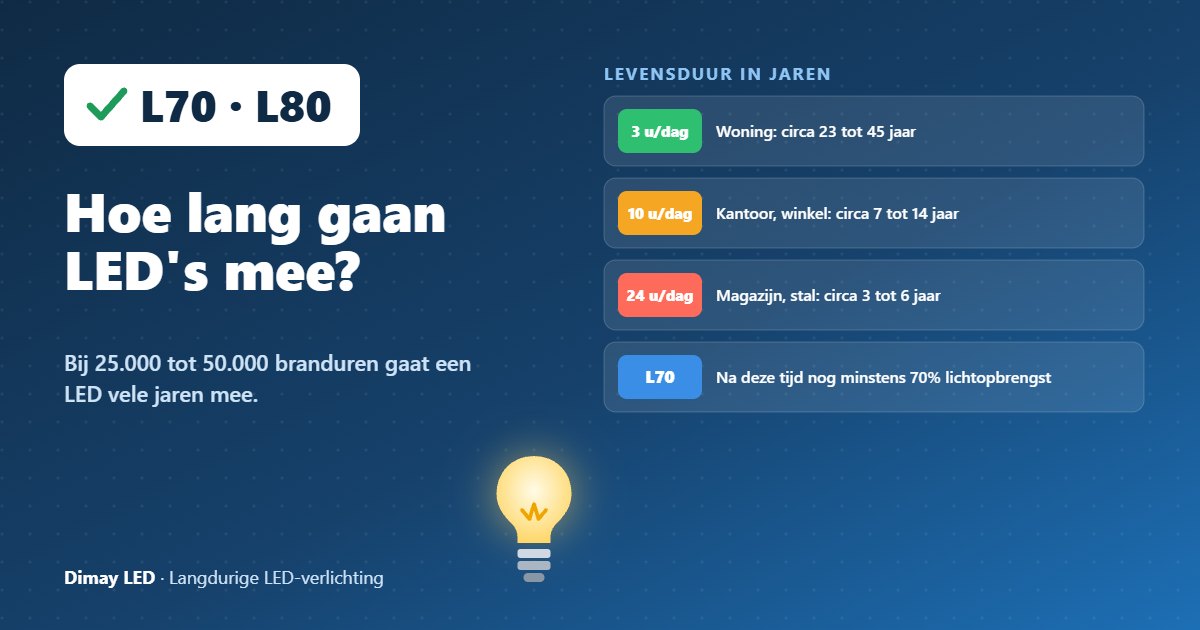 Infographic: Hoe lang gaan LED's mee?