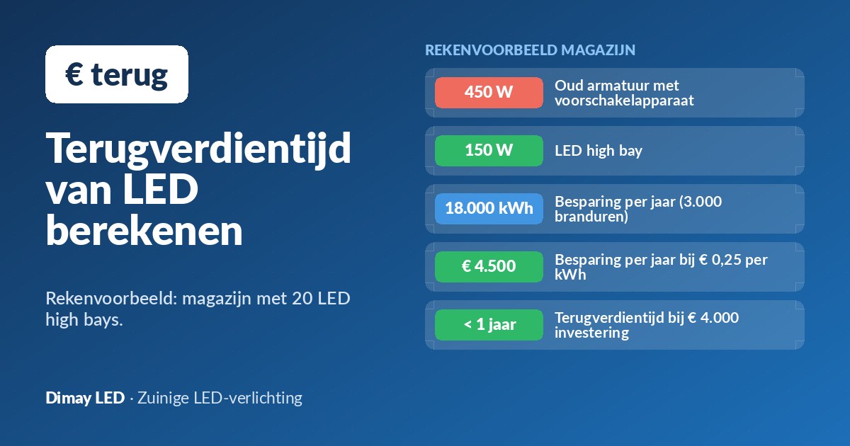 Besparen met LED: zo berekent u de terugverdientijd