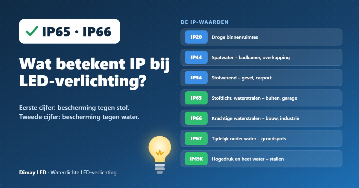 Infographic: Wat betekent IP bij LED-verlichting?