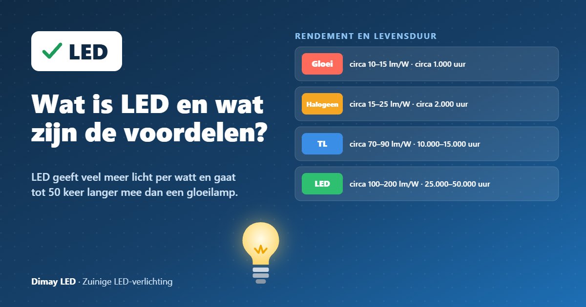 Infographic: Wat is LED en wat zijn de voordelen?